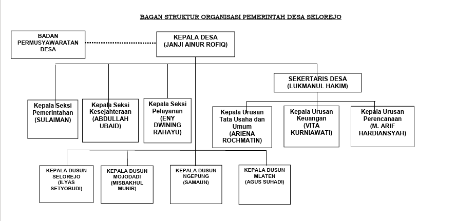 Struktur Organisasi Desa Selorejo